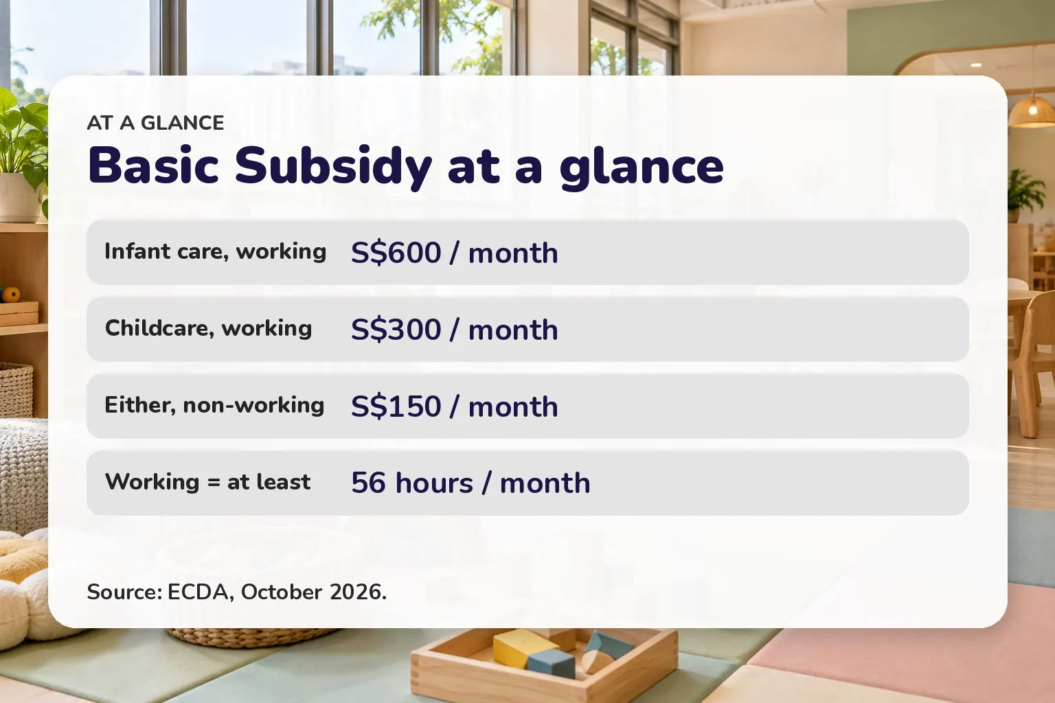 Basic Subsidy at a glance: Infant care, working S$600 / month; Childcare, working S$300 / month; Either, non-working S$150 / month; Working = at least 56 hours / month