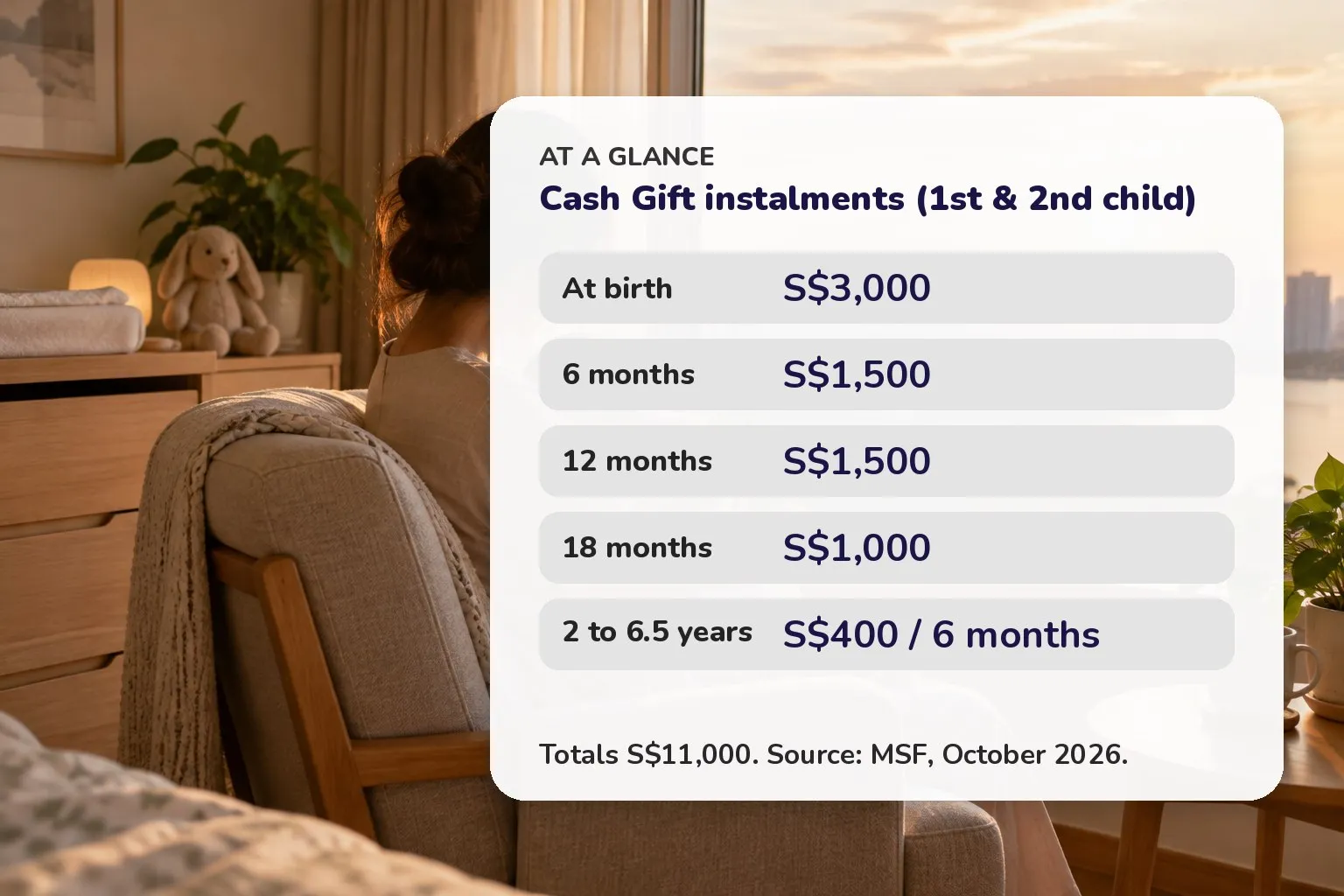 Cash Gift instalments (1st & 2nd child): At birth S$3,000; 6 months S$1,500; 12 months S$1,500; 18 months S$1,000; 2 to 6.5 years S$400 / 6 months