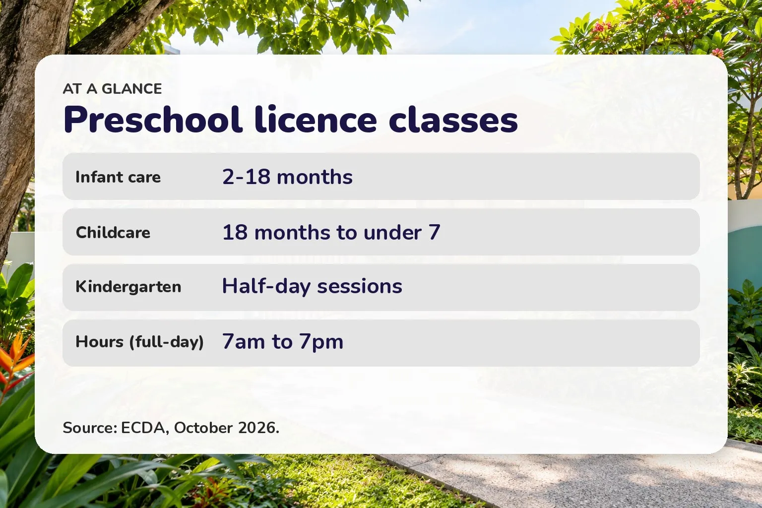 Preschool licence classes: Infant care 2-18 months; Childcare 18 months to under 7; Kindergarten Half-day sessions; Hours (full-day) 7am to 7pm