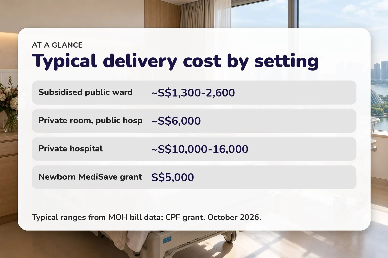 Typical delivery cost by setting: Subsidised public ward ~S$1,300-2,600; Private room, public hosp ~S$6,000; Private hospital ~S$10,000-16,000; Newborn MediSave grant S$5,000